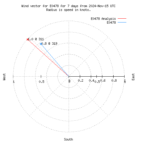 Wind vector chart for last 7 days