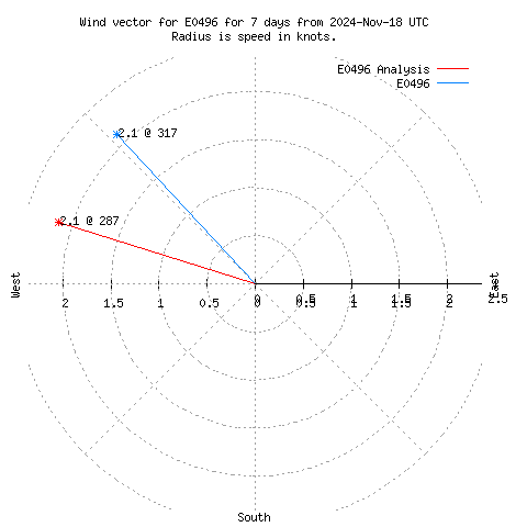 Wind vector chart for last 7 days