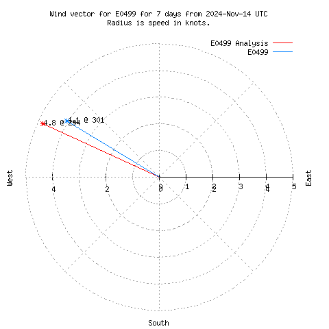 Wind vector chart for last 7 days