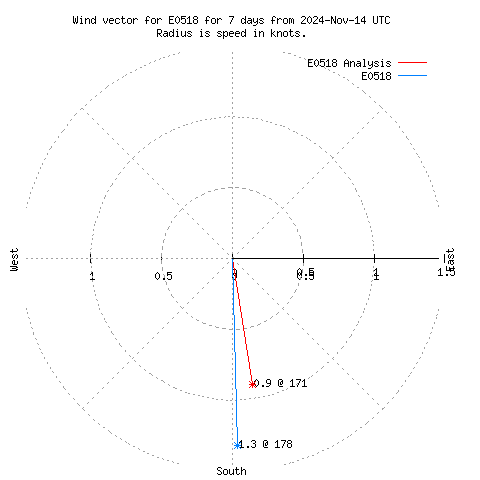 Wind vector chart for last 7 days