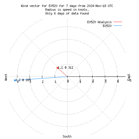 Wind vector chart for last 7 days