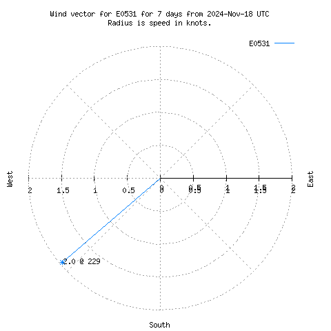 Wind vector chart for last 7 days