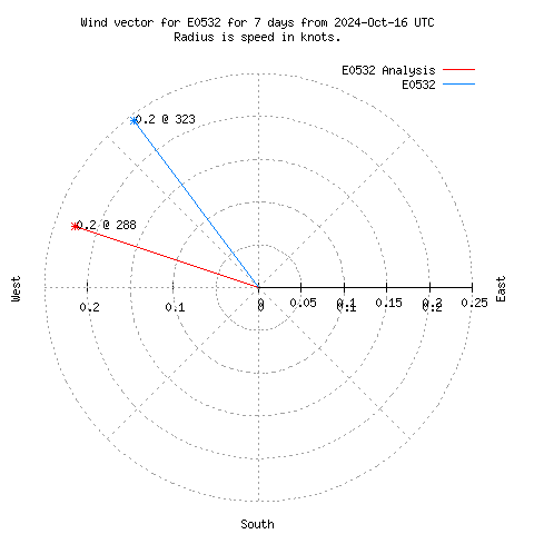 Wind vector chart for last 7 days