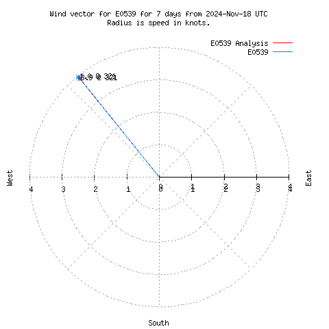 Wind vector chart for last 7 days