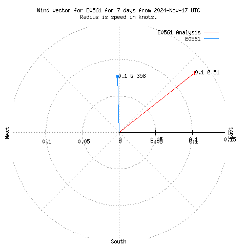 Wind vector chart for last 7 days