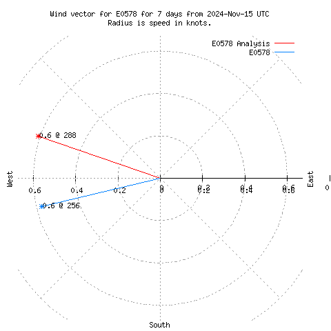 Wind vector chart for last 7 days