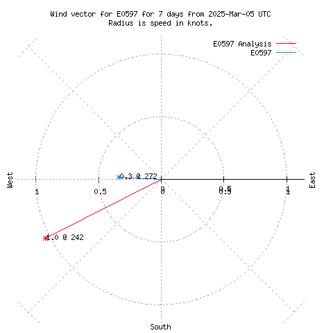 Wind vector chart for last 7 days