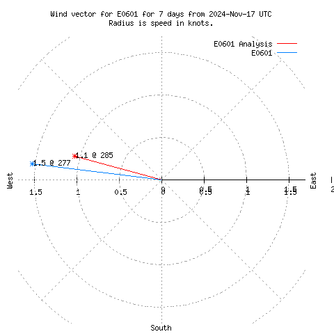 Wind vector chart for last 7 days