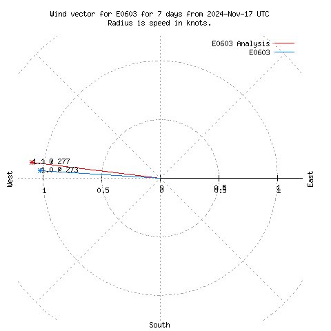 Wind vector chart for last 7 days