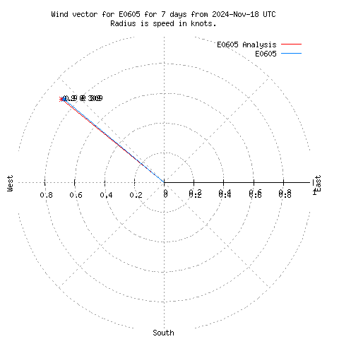 Wind vector chart for last 7 days