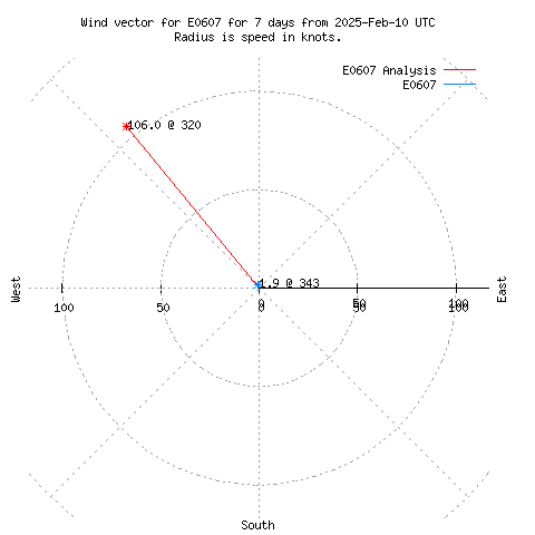 Wind vector chart for last 7 days