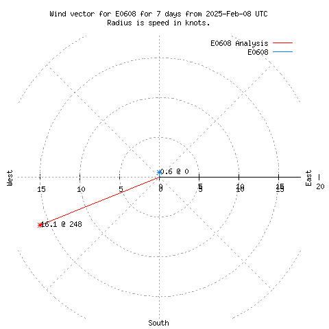 Wind vector chart for last 7 days