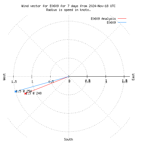 Wind vector chart for last 7 days