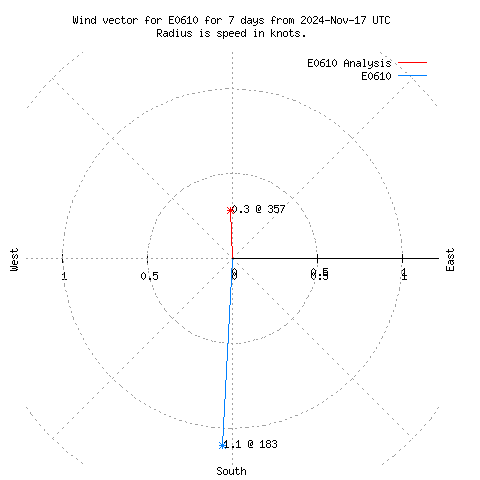 Wind vector chart for last 7 days