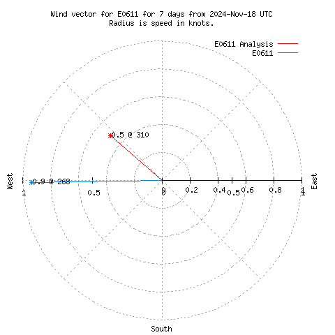 Wind vector chart for last 7 days