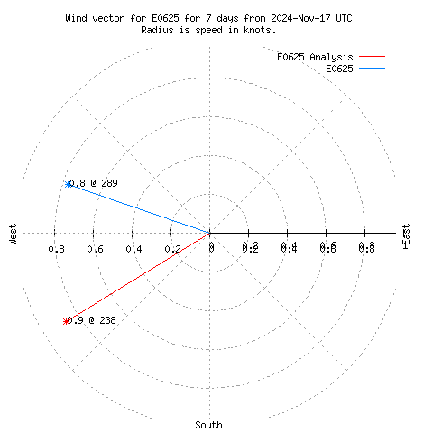 Wind vector chart for last 7 days