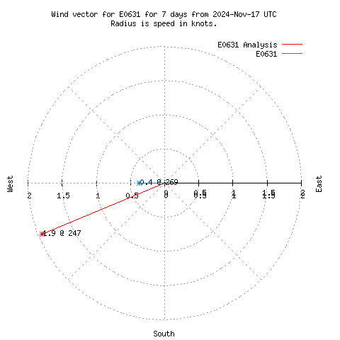 Wind vector chart for last 7 days