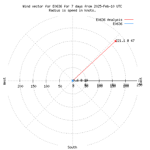 Wind vector chart for last 7 days