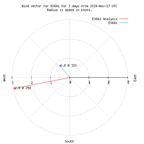 Wind vector chart for last 7 days