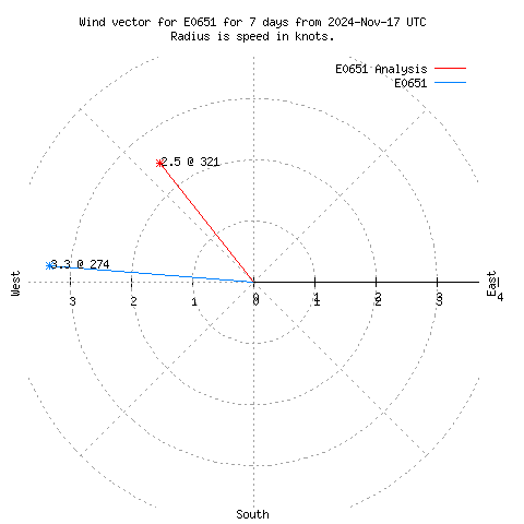 Wind vector chart for last 7 days