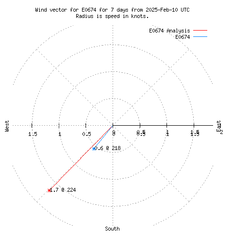 Wind vector chart for last 7 days