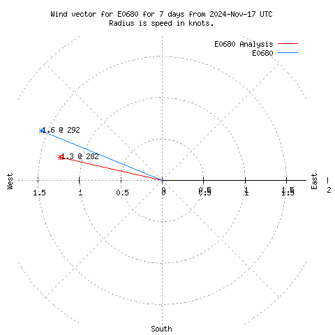 Wind vector chart for last 7 days