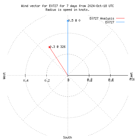 Wind vector chart for last 7 days