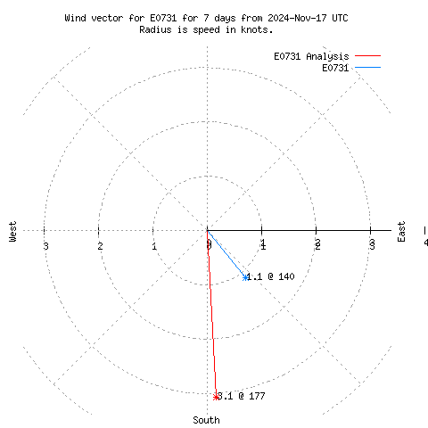 Wind vector chart for last 7 days