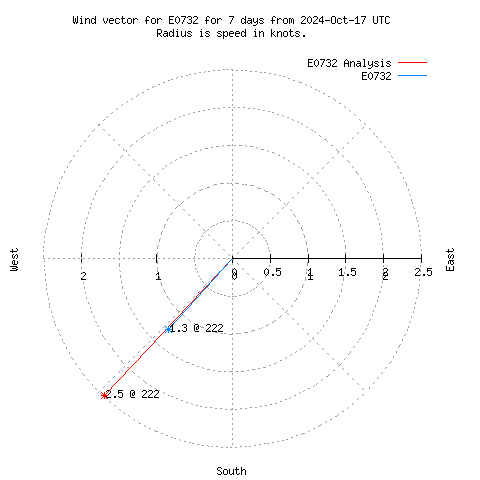 Wind vector chart for last 7 days