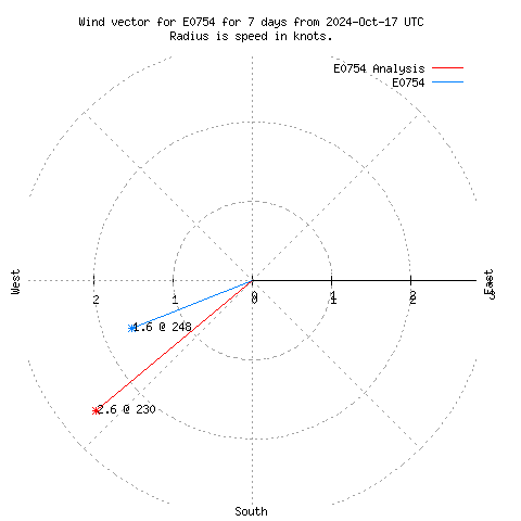 Wind vector chart for last 7 days