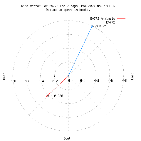 Wind vector chart for last 7 days