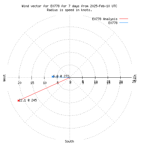 Wind vector chart for last 7 days