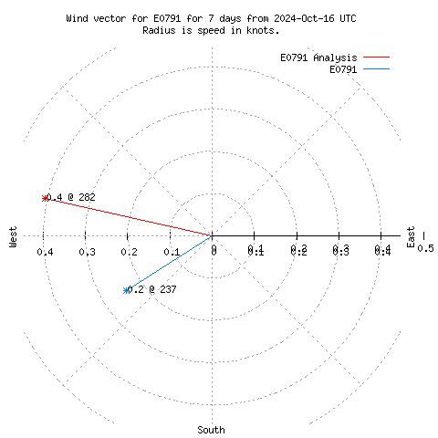 Wind vector chart for last 7 days