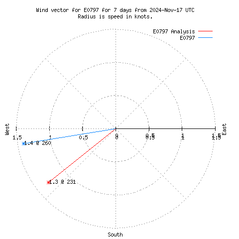 Wind vector chart for last 7 days