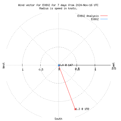 Wind vector chart for last 7 days