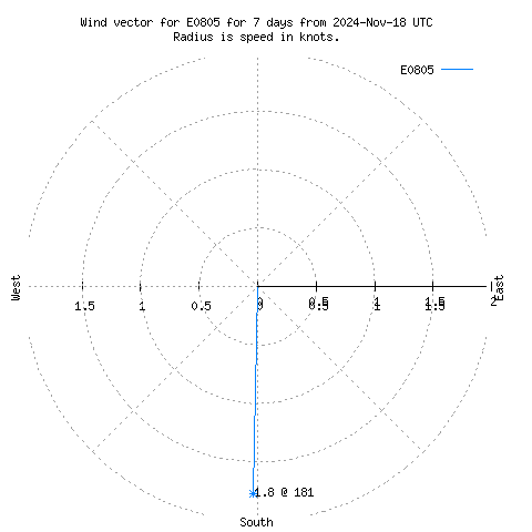 Wind vector chart for last 7 days