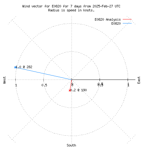 Wind vector chart for last 7 days