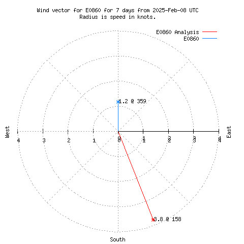 Wind vector chart for last 7 days