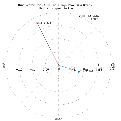 Wind vector chart for last 7 days