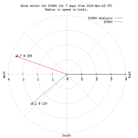 Wind vector chart for last 7 days