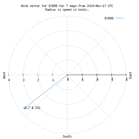 Wind vector chart for last 7 days