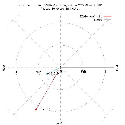 Wind vector chart for last 7 days