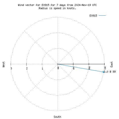 Wind vector chart for last 7 days