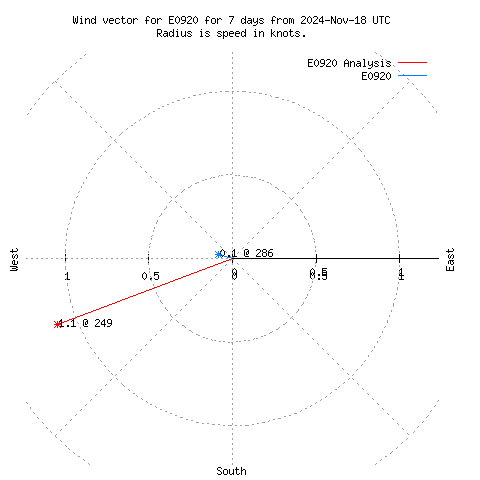 Wind vector chart for last 7 days