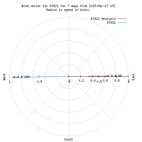 Wind vector chart for last 7 days