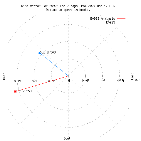 Wind vector chart for last 7 days