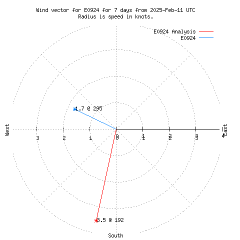 Wind vector chart for last 7 days