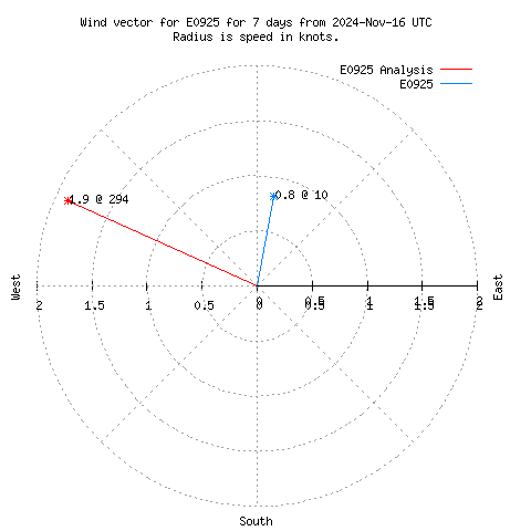 Wind vector chart for last 7 days