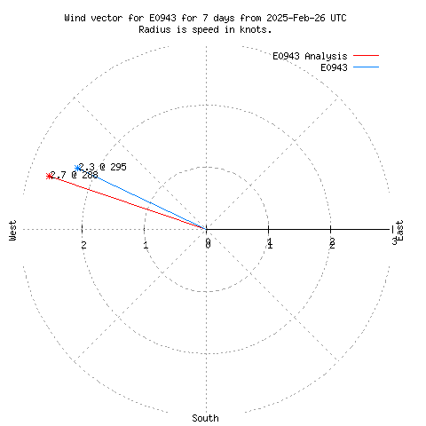 Wind vector chart for last 7 days