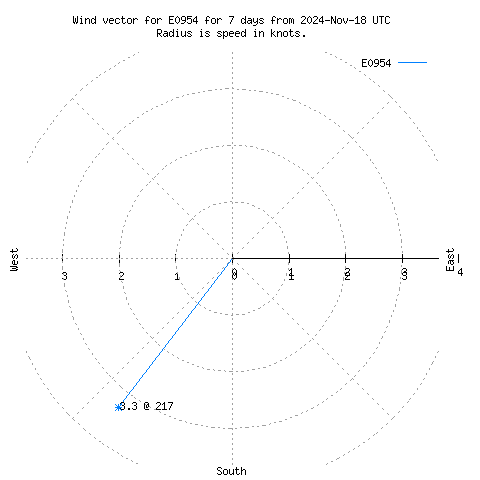 Wind vector chart for last 7 days